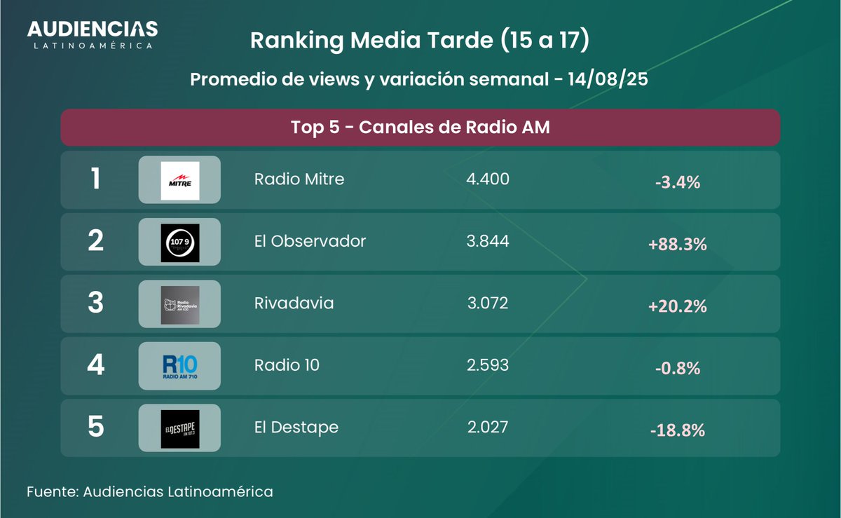📺#Rating Canales de Radio AM en 🇦🇷 por #YouTube + variación semanal.
📅14/08/2025
Media Tarde: 15 a 17hs | Promedio de espectadores.

<a href="/radiomitre/">Radio Mitre</a> <a href="/Observador1079/">El Observador 107.9</a> <a href="/Rivadavia630/">Radio Rivadavia</a> <a href="/Radio10/">Radio 10 - AM 710</a> <a href="/eldestapeweb/">El Destape</a>