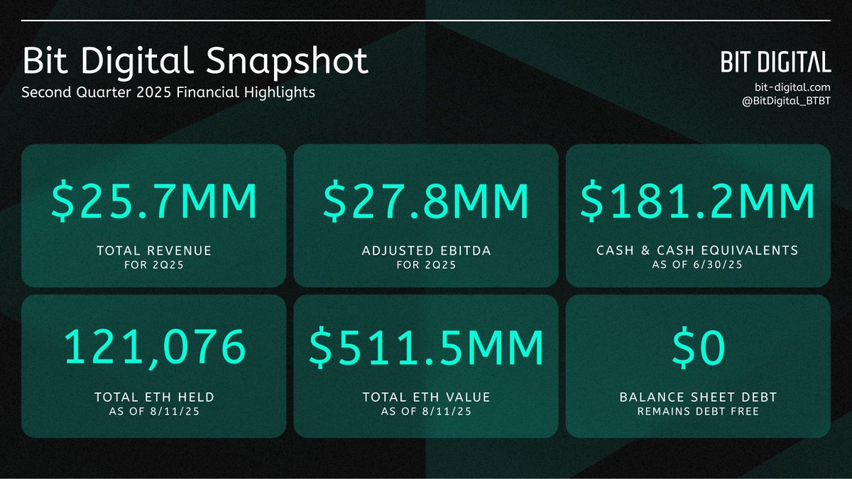 $BTBT Second Quarter 2025 Financial Highlights

Total Revenue: $25.7MM
Adj EBITDA: $27.8MM
Cash &amp; Cash Equivalents: $181.2MM
Total ETH Held: 121,076
Total ETH Value: $511.5MM
Balance Sheet: 0 debt

🔗 Read the full report: bit-digital.com/press-releases…