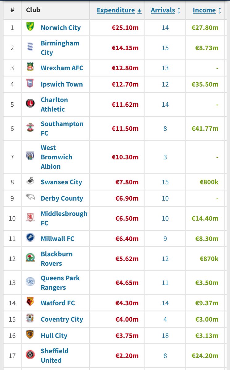 Current net transfer spends this summer in the championship 

#twitterblades #sufc