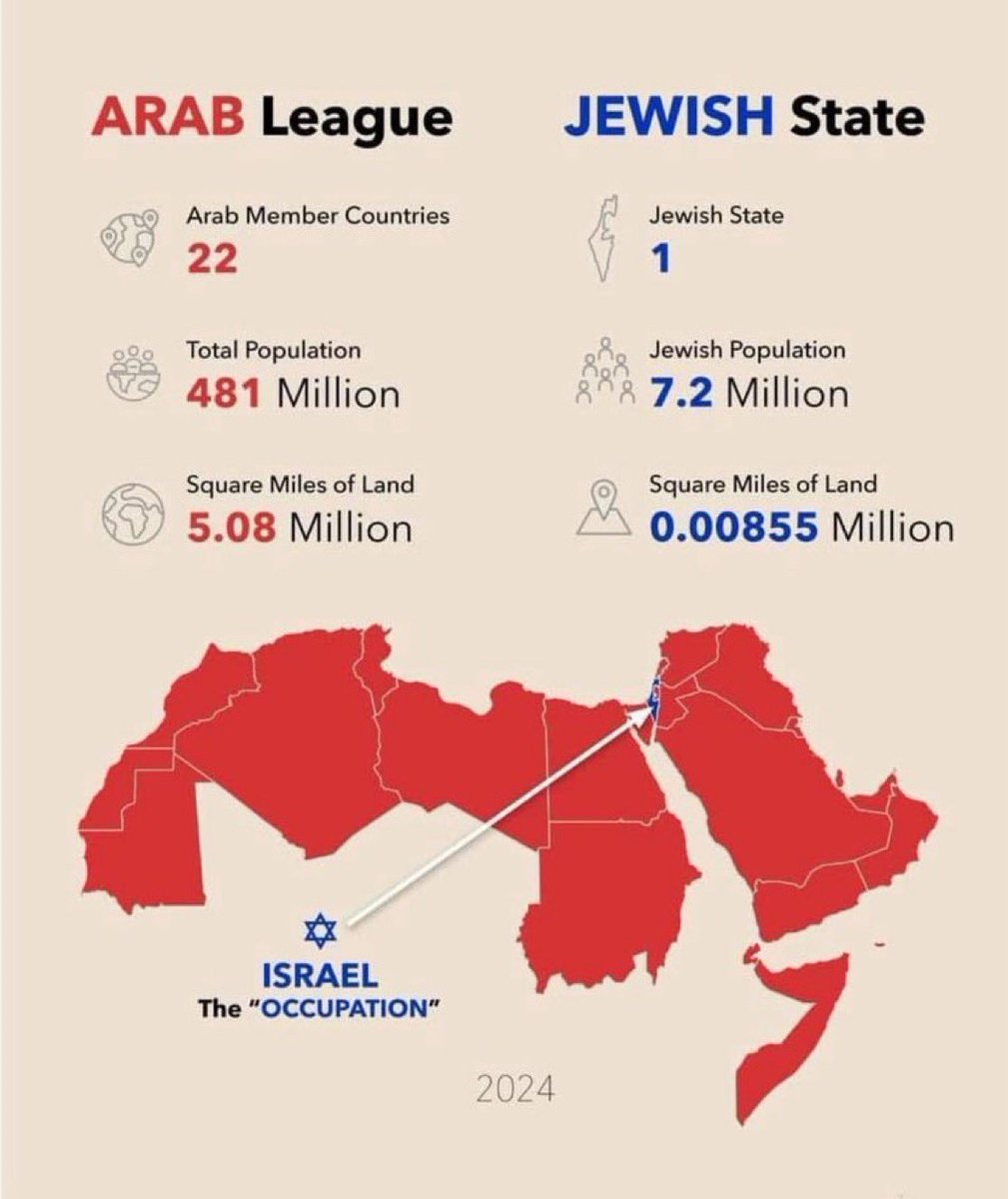 MonkeyDGoofy04's tweet photo. @oemer_14 If Israel were committing genocide at the moment it’s the worst attempt at a genocide ever in mankind especially considering the resources available to Israel and them feeding them and all other sorts of glaring obvious information any idiot could realize without bias https://t.co/fgXAzybsTV