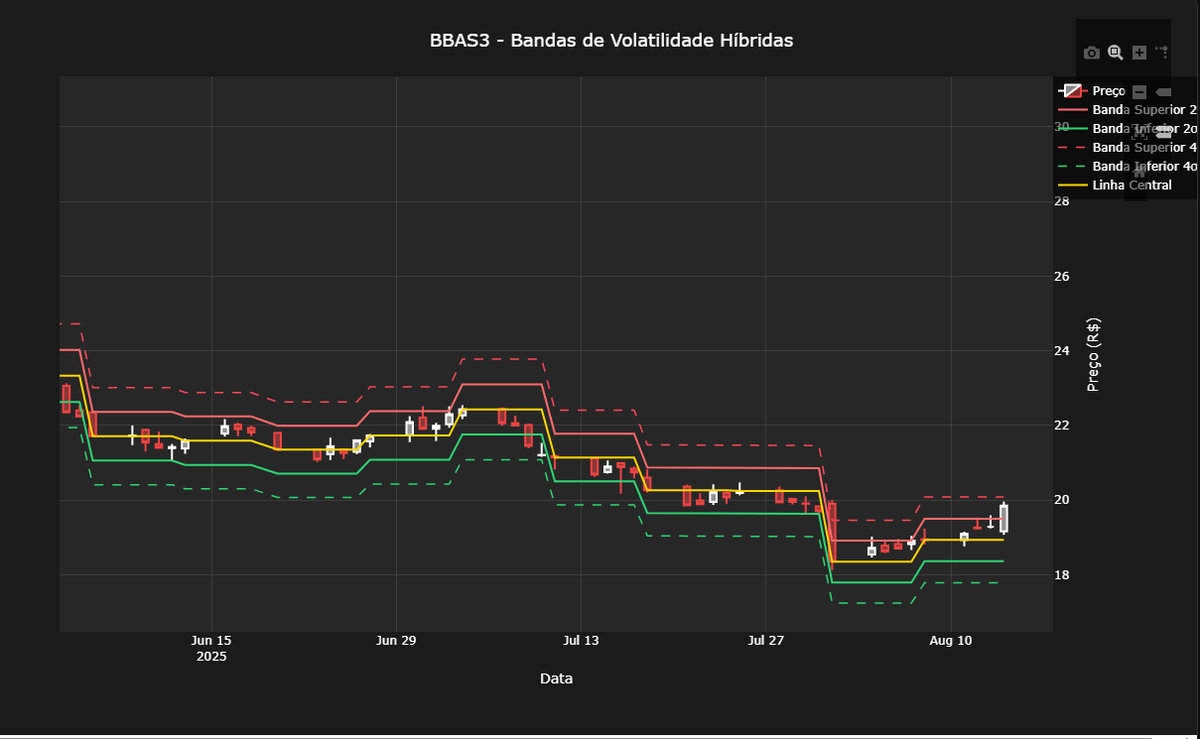 geminiiresearch's tweet photo. E aí, preparados?
Bandas de volatilidade semanal no limite e o prêmio das puts tá monstro!
Tô numa estrutura bidirecional… agora é esperar a pancada. Lado? Tanto faz.
No mercado certo, opções salvam.
#bbas3 #bancodobrasil #Trading #opcoes https://t.co/prMyJOPN75