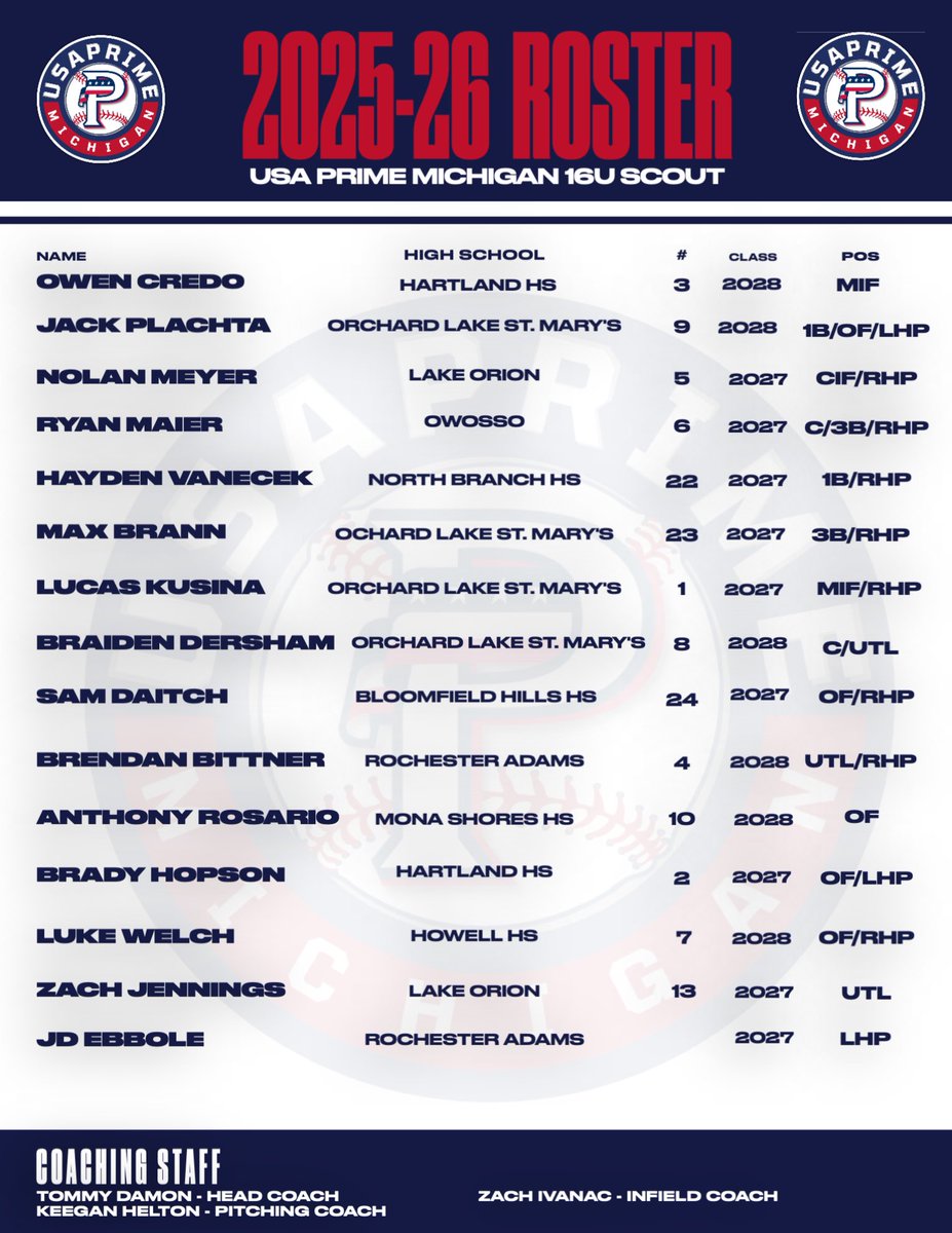 USA Prime Michigan 15u Scout Team (@usaprimemiscout) on Twitter photo 2026 ROSTER RELEASE🤺
Talented group of 2027 and 2028 athletes, excited to get rolling with this group!
Follow us for more info on our guys🔥
#primemovement | <a href="/USAPrimeMI/">USA Prime Michigan Baseball & Softball</a> 2026 ROSTER RELEASE🤺
Talented group of 2027 and 2028 athletes, excited to get rolling with this group!
Follow us for more info on our guys🔥
#primemovement | <a href="/USAPrimeMI/">USA Prime Michigan Baseball & Softball</a>