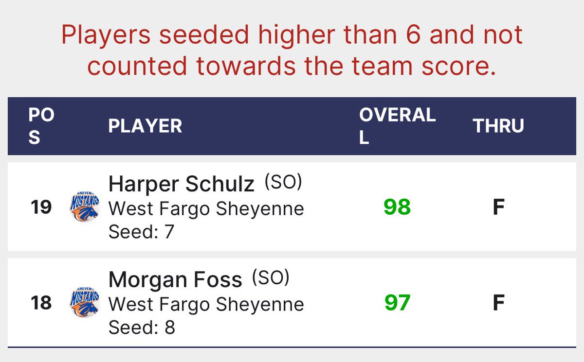 Sheyenne Mustangs Golf (@sheyennegolf) on Twitter photo ‼️Winners in Wahp‼️
Big win on a tough day <a href="/boisdesiouxgolf/">Bois de Sioux</a>!
<a href="/Zoe_Keene30/">Zoe Keene</a> gets her second win of the year!
All 7 of the Mustang golfers finished in the top 20!!!
<a href="/wfsheyenne/">Sheyenne High School</a> <a href="/WFMustangAD/">SHS Activities</a> <a href="/MustangPost/">Sheyenne Mustang Media</a> ‼️Winners in Wahp‼️
Big win on a tough day <a href="/boisdesiouxgolf/">Bois de Sioux</a>!
<a href="/Zoe_Keene30/">Zoe Keene</a> gets her second win of the year!
All 7 of the Mustang golfers finished in the top 20!!!
<a href="/wfsheyenne/">Sheyenne High School</a> <a href="/WFMustangAD/">SHS Activities</a> <a href="/MustangPost/">Sheyenne Mustang Media</a>