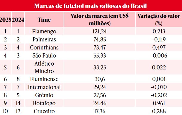 As marcas de futebol mais valiosas do Brasil.

🗞 | 📸 Brand Finance