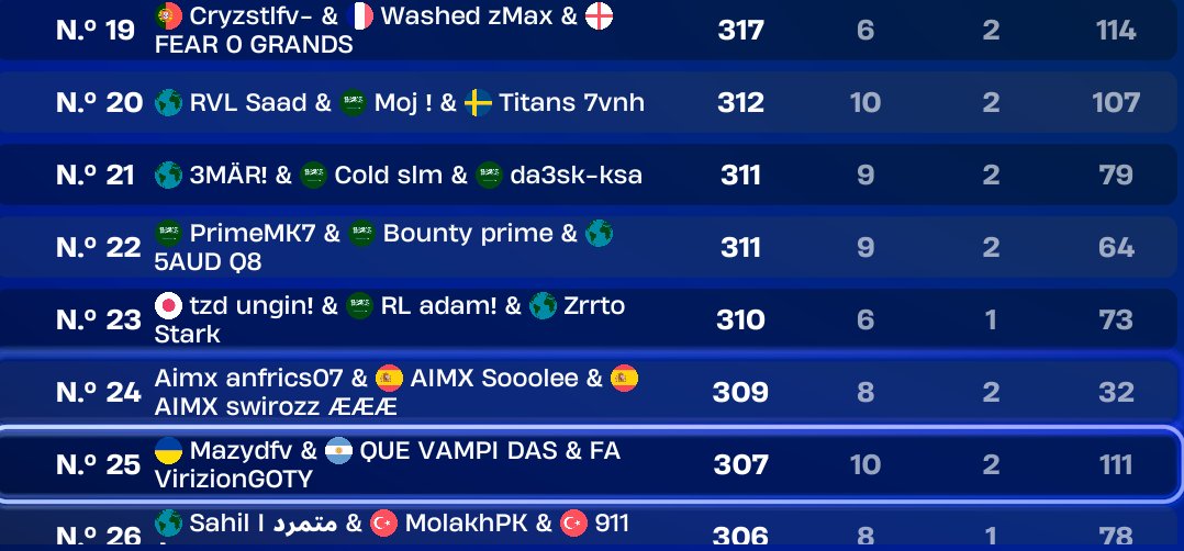 🥳TOP 24 FNCS🥳
DIV3 DÍA 1 CON <a href="/Sooolee_/">AIMX Sooolee</a>  <a href="/SwiroZz/">swirozz</a> 
haciendo carrito a sole para subirle a  div2
W