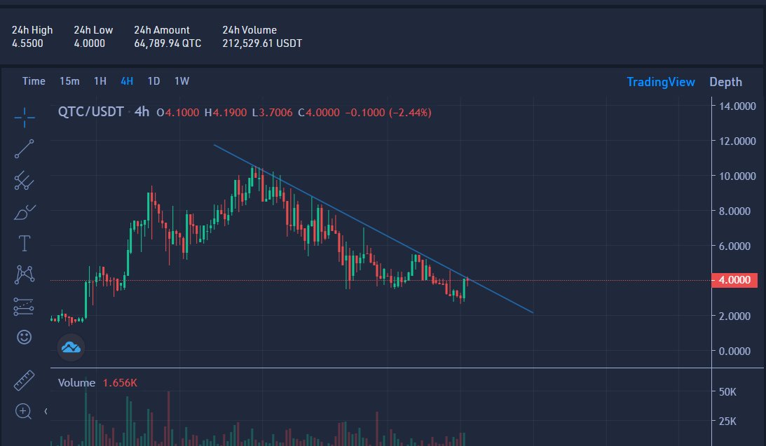 Big update finally dropped from the <a href="/qubitcoinx/">Qubitcoin</a> team, and the chart went from 2.7$ to 4.1$ and again touching the resistance line!

Still have my $QTC bag, and looking forward to see what comes next! No risk no fun!

Let`s see what will be the next move on the chart.