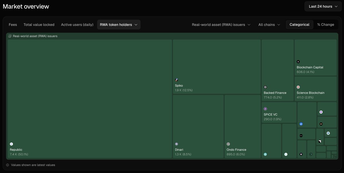 Treemap visualization of RWA token holders distribution by issuer