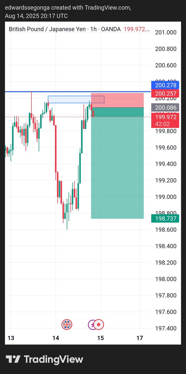 GBP/JPY Short Setup 🏹
Price tapped into my supply zone near 200.25 and rejected.
Sell entry placed — SL above 200.28, TP near 198.73.
🔥 Favorable setup.
#Forex #PriceAction #GBPJPY #Trading