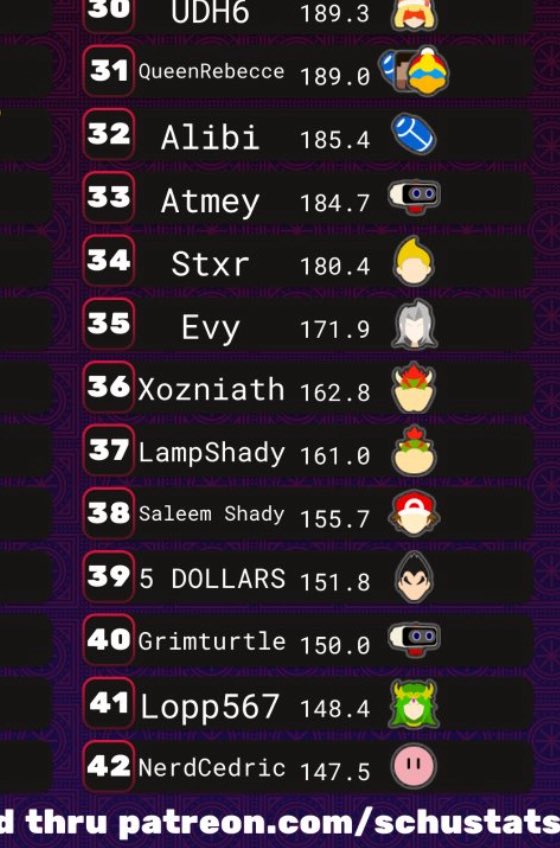 Did not think I’d be above Lamp, but 36th Ontario, sweet. 

I haven’t attended anything since GOML so I’m definitely looking forward to getting back into the swing of things with St. Georgian Scramble tomorrow. 👍

(PR HM possible…?) 🔥🐢