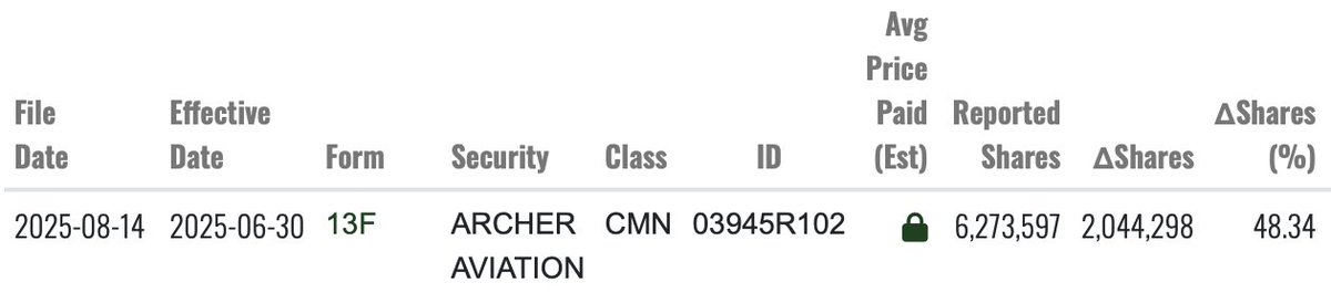 $ACHR GOLDMAN SACHS increased its stake in ARCHER by 48.34% in the second quarter👀
➡️An increase of 1,367.07% over 15 months👀
➡️Total: 6,273,597 shares held🔥
<a href="/ArcherAviation/">Archer</a> 🇺🇸