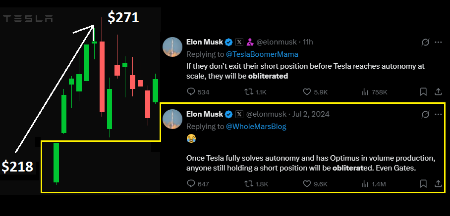 TSLAshareholder's tweet photo. the last time elon talked about tesla obliterating shorts, $tsla made a 24.3% move to the upside over a 7 day span. If we did that again, that would put us within striking distance of $420.69 - by next week 🤯

NFA 🤣 https://t.co/PoYaqmZX37