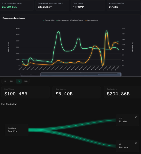 Pump.fun revenue charts showing daily averages and buyback potential