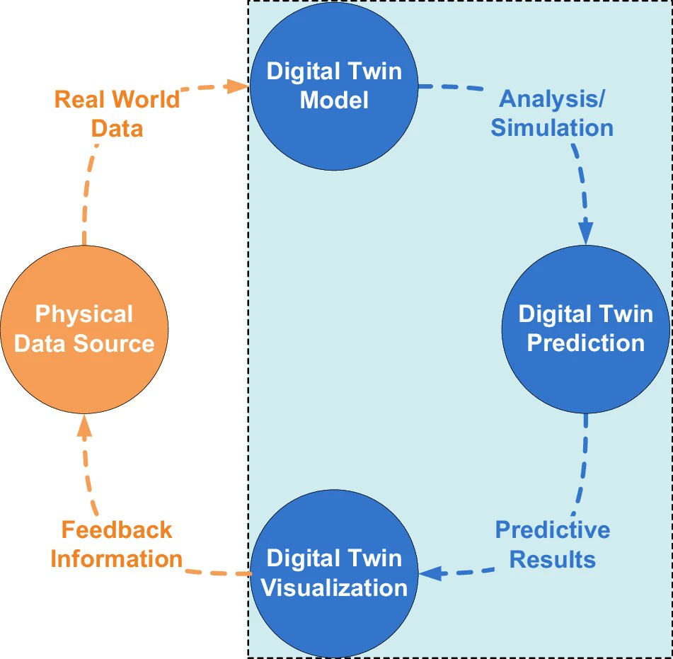 npjDigitalMed's tweet photo. Digital twins are a model or blueprint that simulates a physical-world object or system. They aim to be a virtual replica of the dynamics of the real-world entity 

https://t.co/Lr37zh2LDD https://t.co/pjwgzY6PNL