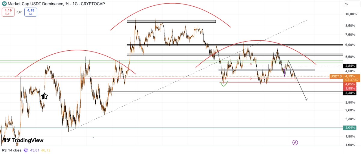 inancsalman's tweet photo. $USDT.D herhangi bir sebepten %4.05 altında kapanışlar yaparsa, işte o zaman pornografik paralar kazanacağız.

Daha beni yormayın ralli yok, malli yok diye. https://t.co/6WFY26zDeZ