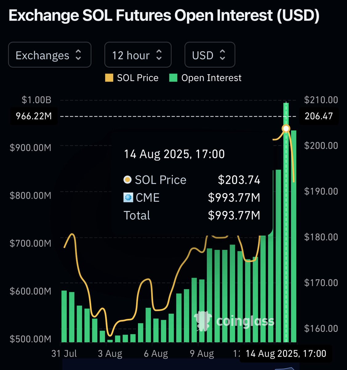 Solana CME 선물 미결제약정이 $993M에 도달한 것과 SOL 가격 오버레이를 보여주는 차트