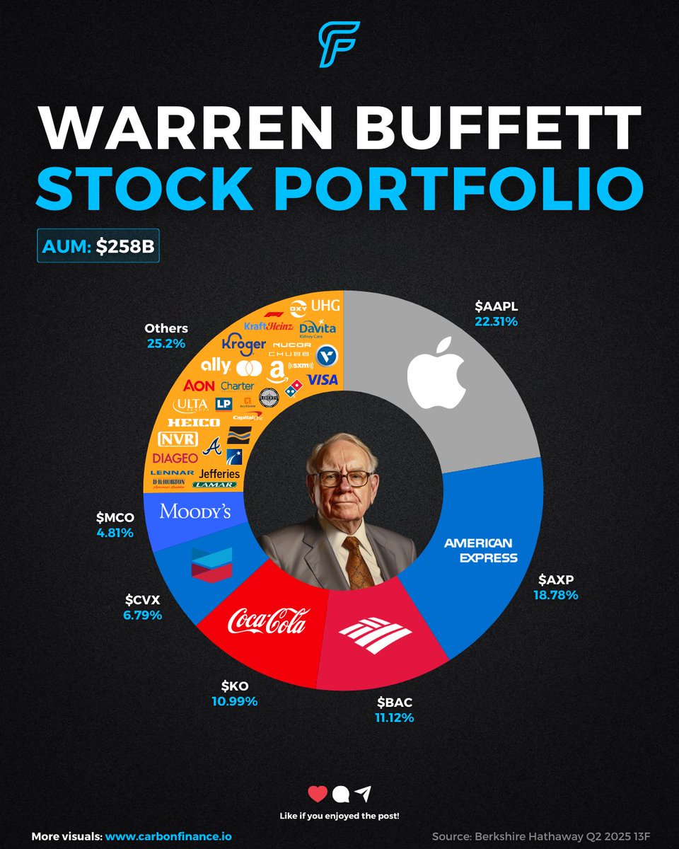 Warren Buffett's Latest Stock Portfolio Visualized:

Buys: $UNH $NUE $LEN $DHI $LAMR $ALLE
Adds: $CVX $STZ $DPZ $POOL $HEI $LEN
Trims: $AAPL $BAC $DVA $VRSN $CHTR $FWONK
Sells: $TMUS