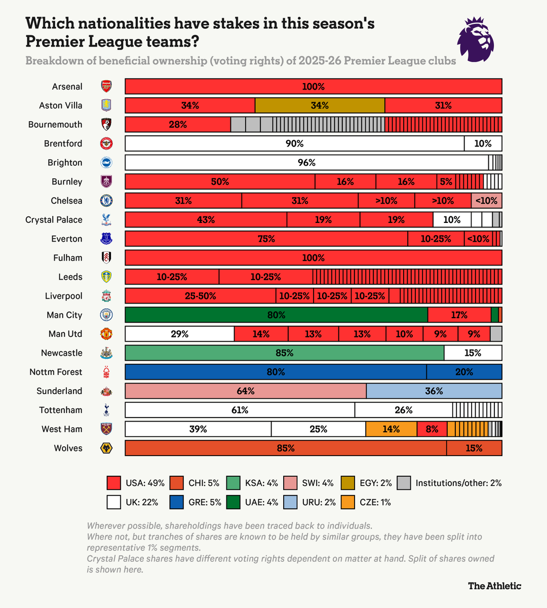 The BookKeeper, The Athletic’s dedicated football finance expert, breaks down the ownership structure of all 20 Premier League clubs.

▪️ Who owns your club?
▪️ Is there a multi-club ownership structure?
▪️ What else do they own?

✍️ <a href="/CWeatherspoon_/">Chris</a>

nytimes.com/athletic/65398…