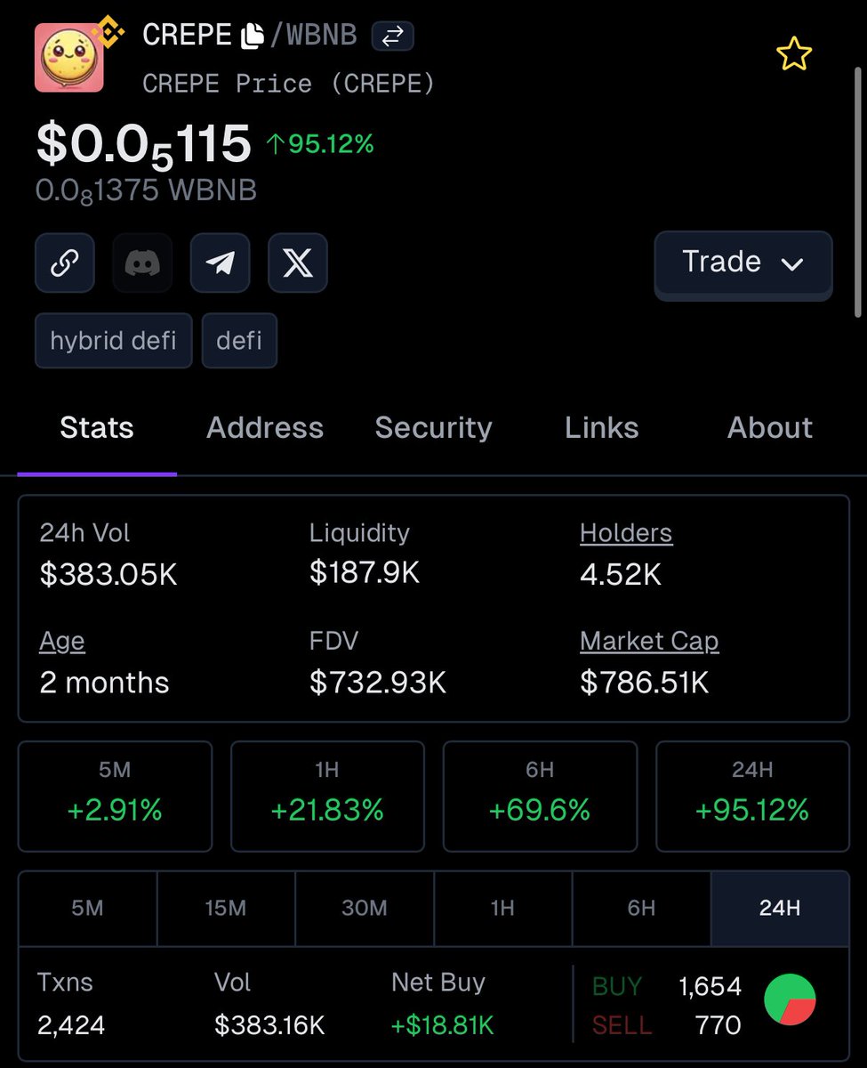 Ath broke

continued

<a href="/BNBCHAIN/">BNB Chain</a> <a href="/crepedotfun/">Crepe</a> 

#crepe #BNB #degen