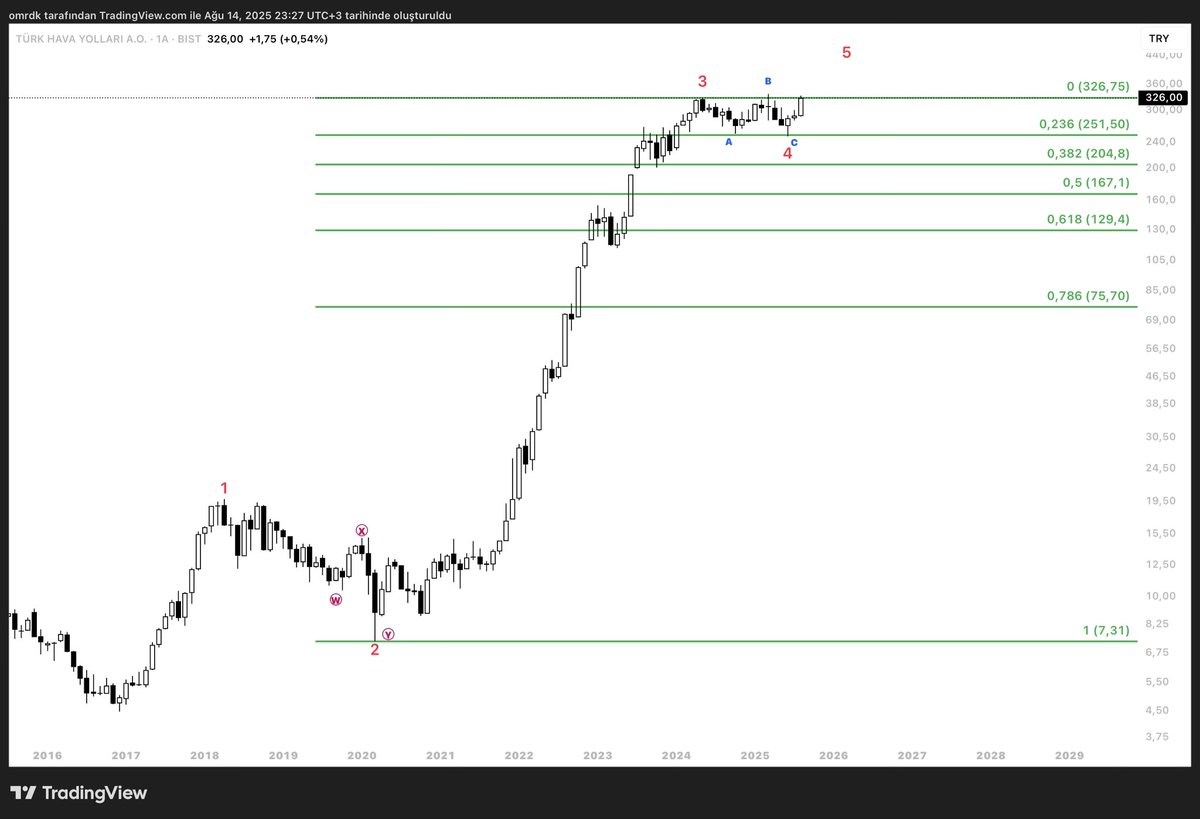 Turk hava yollari dalga sayimi en zorlarindan
Bu senaryoda dalga 4 ilk fibo bolgesinde destrk bulmasi dogru ve anlamli fakat dalga 1 e gore dalga 4 un suresi cok az bu dusundurucu. Tabii bilanco gercekleri ve beklentiler duzeltme seviyesini kisitliyor. Halen cok guclu ve 330