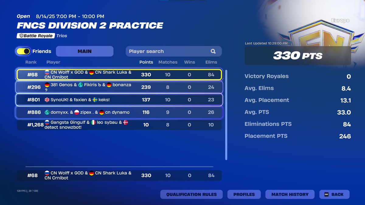 after full 4 months of playing valorant cause fortnite is shit and there is no cups we placed finnaly <a href="/CNteamEU/">Cracked Nation</a> <a href="/CNWolff/">Wolff</a> <a href="/SharkLukaFN/">Shark Luka</a>