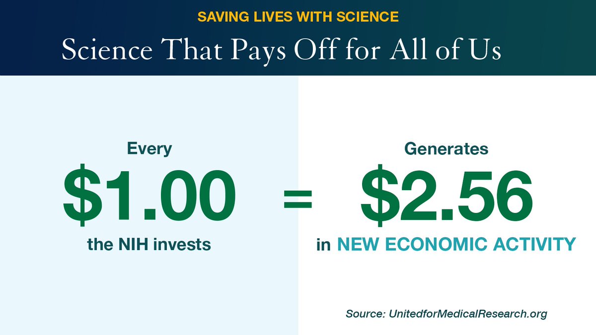 NIH-funded research tackles America’s toughest health challenges and creates jobs nationwide. Every $1 the NIH invests in research generates about $2.56 in new economic activity, from new jobs to spin-out companies. tiny.ucsf.edu/i9bINg