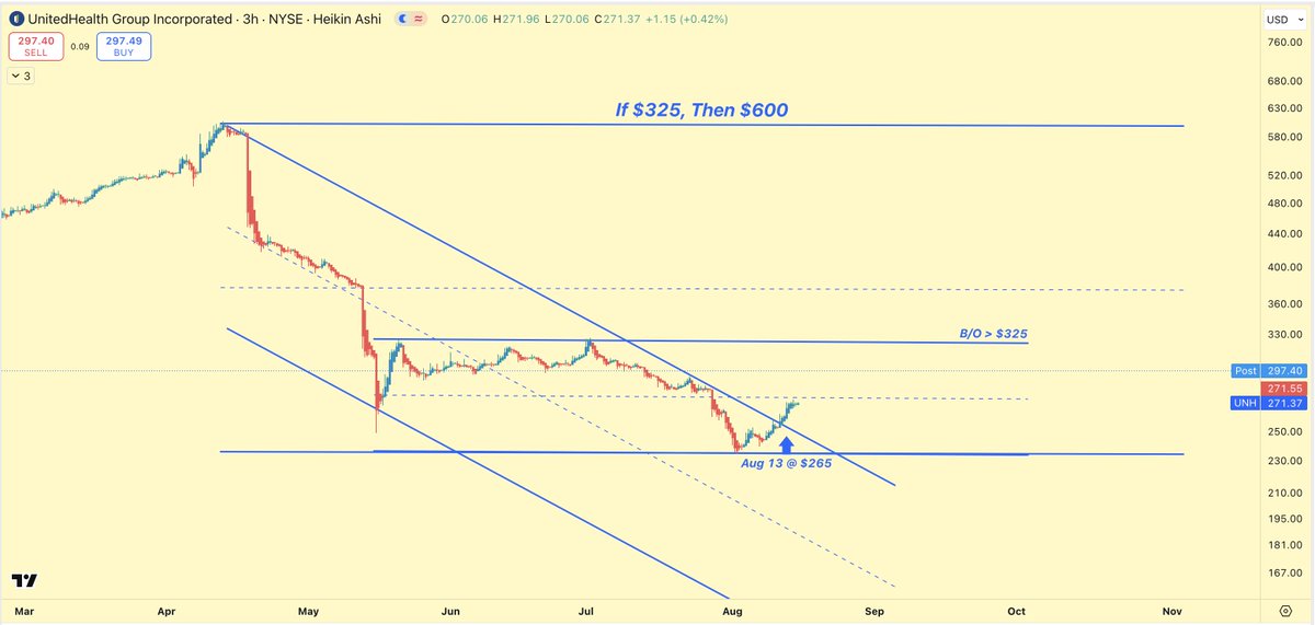 AllanHarris369's tweet photo. The real move will after the BRK dust settles. Dec OTM calls -  but only if share price closes above $325. Pattern recognition - Parallel Channels - Breakouts - Fractals - OTM Options, with lots of time. https://t.co/Cwv6SkTjvn