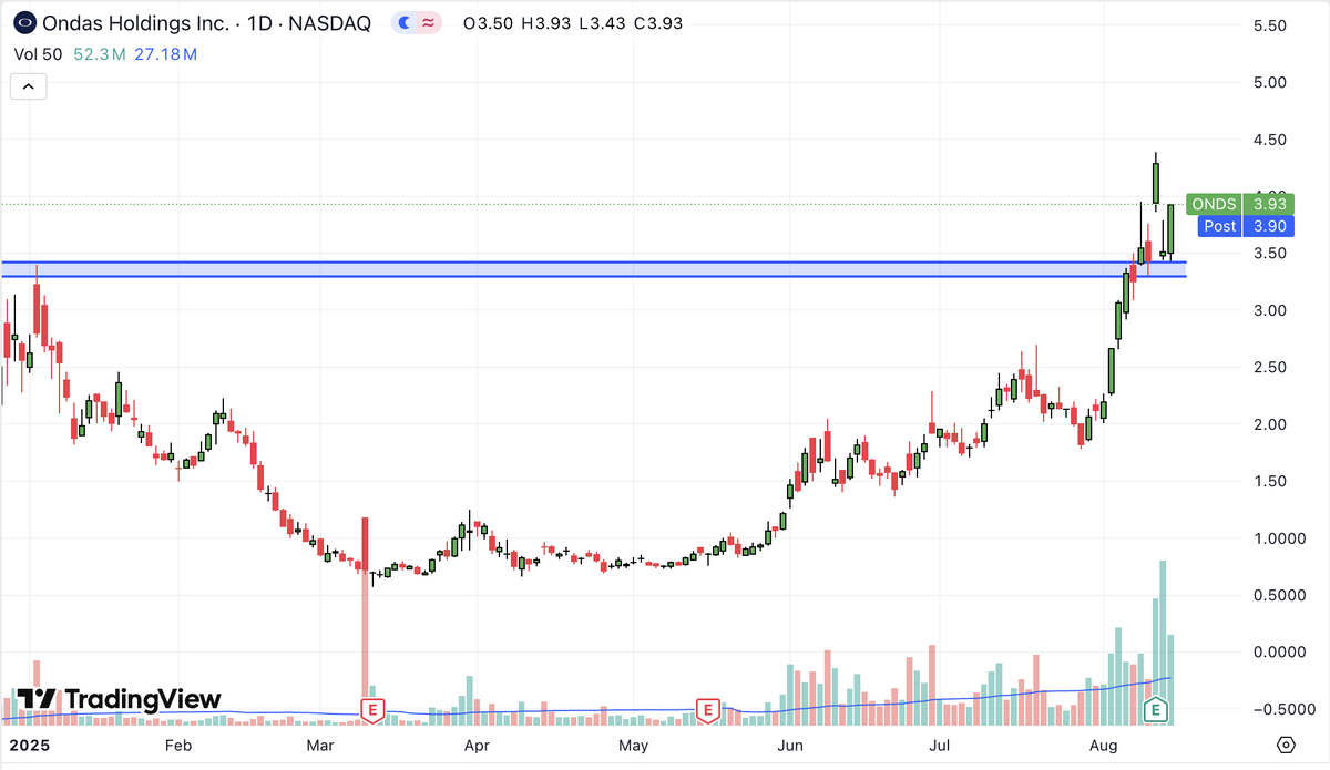 candleflowHQ's tweet photo. $ONDS holding the S/R flip nicely! Crazy volume last few days, this could definitely keep running! https://t.co/6MIvoYKQeX