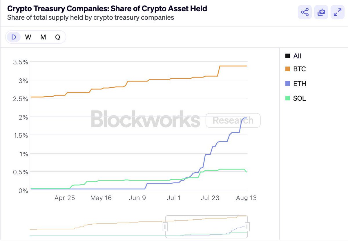BTC, ETH, SOL에 대해 재무회사들이 보유한 암호자산 비중을 보여주는 차트
