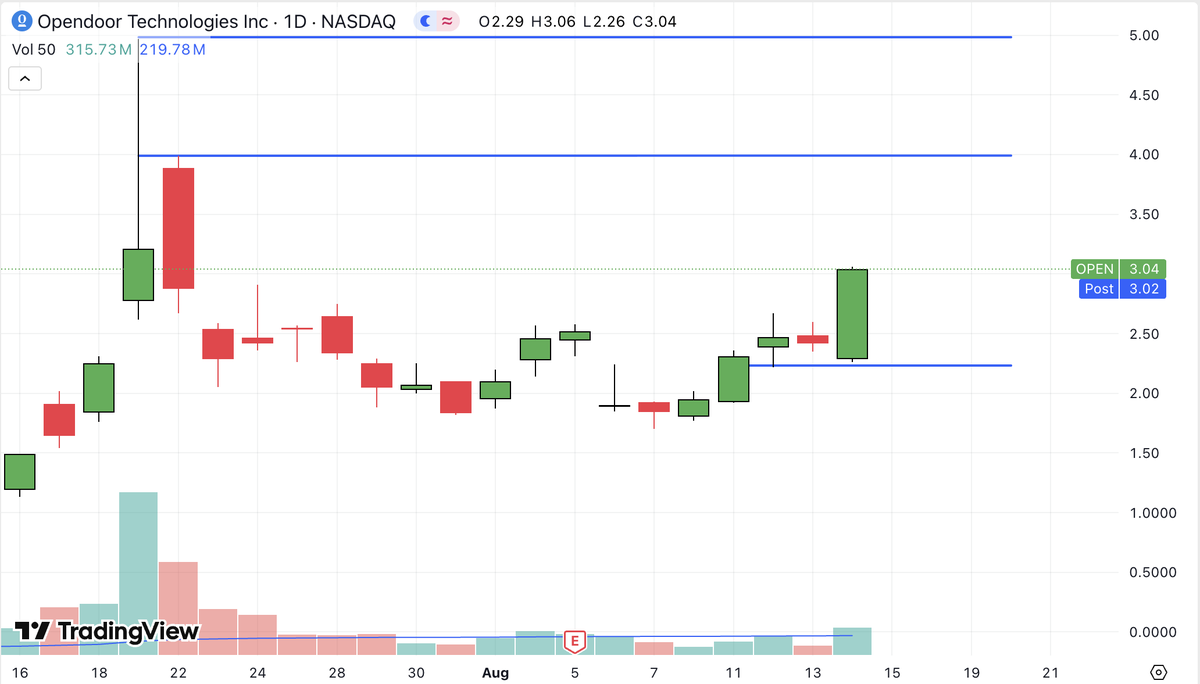 candleflowHQ's tweet photo. $OPEN took a new position here today on a substantial volume increase and breakout of recent resistance. Should see this move up to $3.99, and if it can hold above that then test the recent high of $4.97 https://t.co/FDu9U9zIdQ