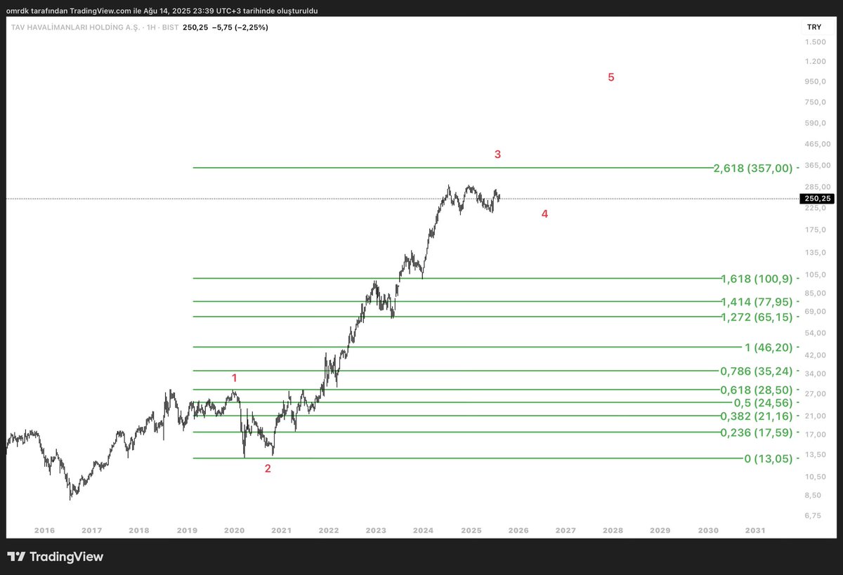 Tav holding sektor ayni ama isler farkli thy ye gor
3.dalga halen devam ediyor 2,618 log impulse seviyesi 357 potansiyeli hem teknik hem de bilanco pozitifligiyle devam ediyor
Iptal seviyesi 211 tl altina dusmedikce cok guclu #TAVHL