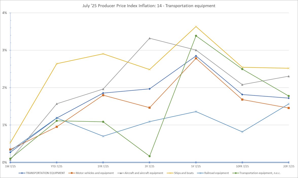 LIFOPRO's tweet image. #July #PPI #inflation came in higher than expected. We've done the highlighting for you in our #LIFO #blog:
lifopro.com/blog/july-2025…
