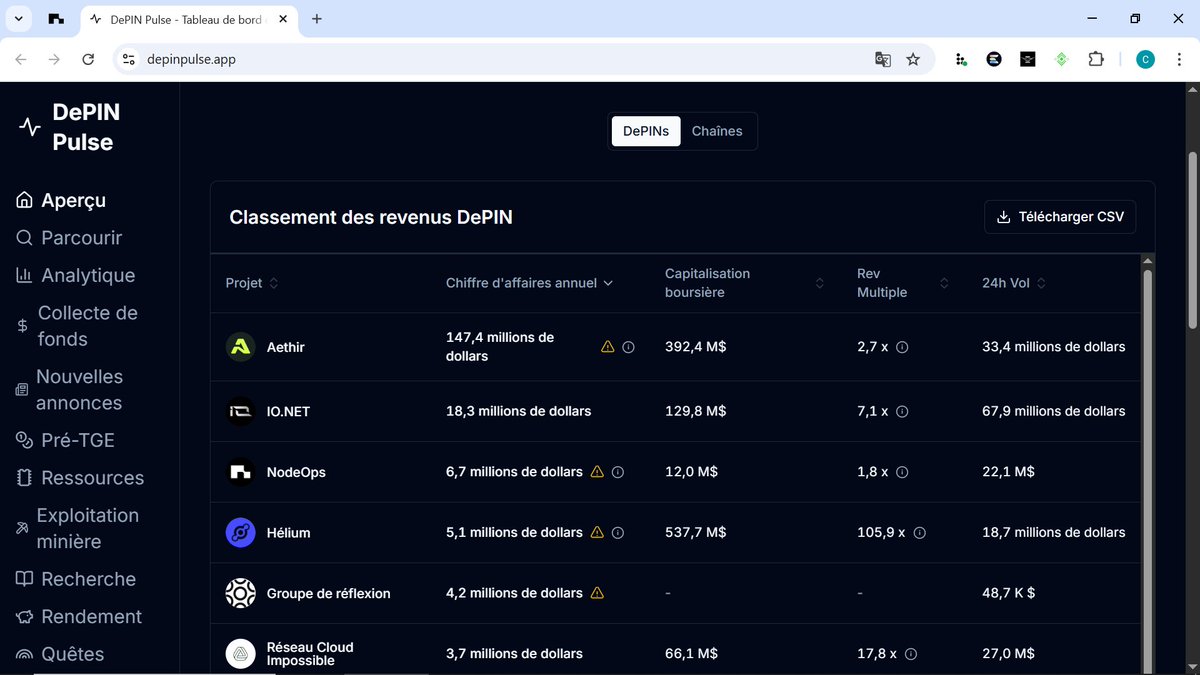 Horrondk00's tweet image. DePIN Pulse confirme :NodeOps est en top 3, et nous ne ralentissons pas.
La route vers le sommet est déjà tracée.
@BuildOnNodeOps 
et c&apos;est pas tout plus loin on ira.🫡
#NodeOps #DePIN #DeployAndEnjoy