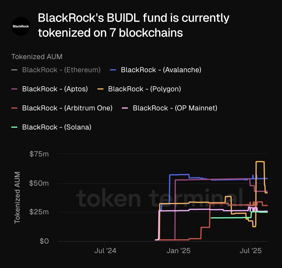 Chart showing BlackRock BUIDL tokenized AUM across 7 blockchains