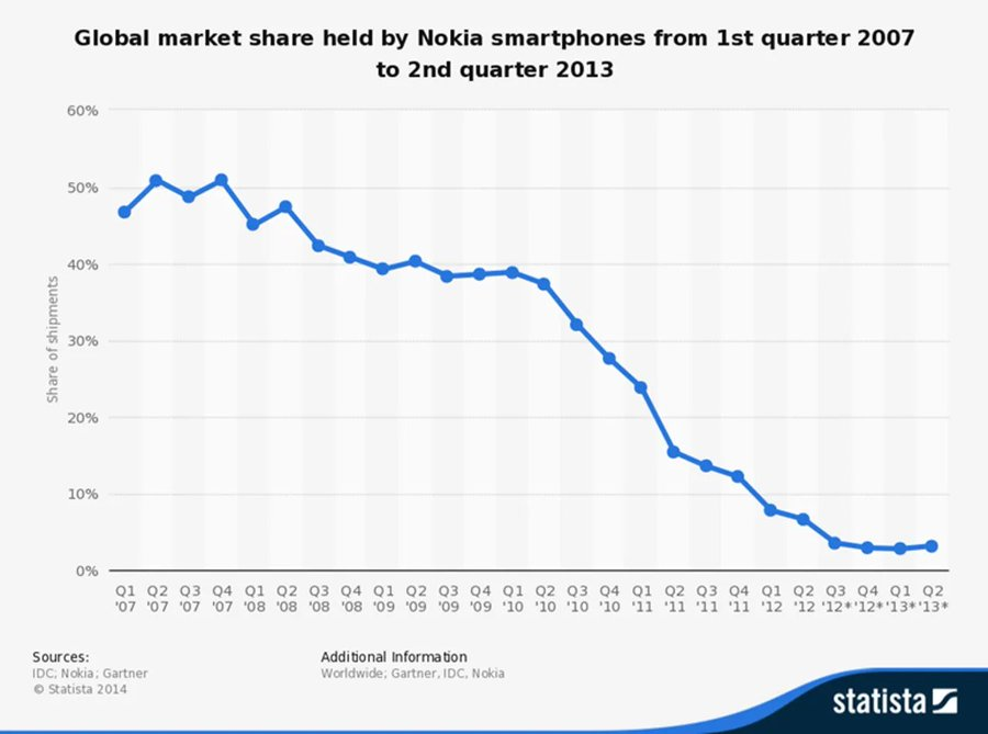 In 2000, Nokia was selling 7 phones every second and owned 70% of the market.

It was bigger than Apple, cooler than Samsung, and untouchable.

Then one decision destroyed it almost overnight.

Here’s how the company that ruled for over a decade collapsed: 🧵