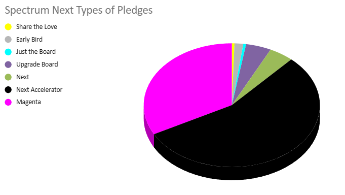 Dean_Woodyatt's tweet photo. With 3.5 days left, the @ZXSpectrumNext Kickstarter 3 is accelerating. it just DOUBLED by all metrics it's first Kickstarter. Maybe it's the #Amstrad / #amstradcpc or the #commodore / #C64 or the #samcoupe or the #ZX81 or the #sinclairQL / @qlforum or the #ZXSpectrum cores? https://t.co/xlme6WG1sM