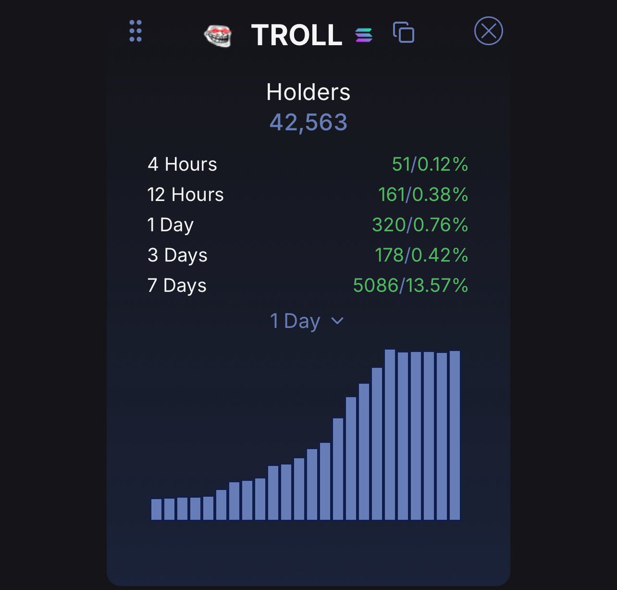 Despite a market pull back today, $troll has $847,570 of net inflow from whales. 

and the holder account showing signs of ticking back into gains. 

a dip on troll is your best friend. 

trade less, $troll more.