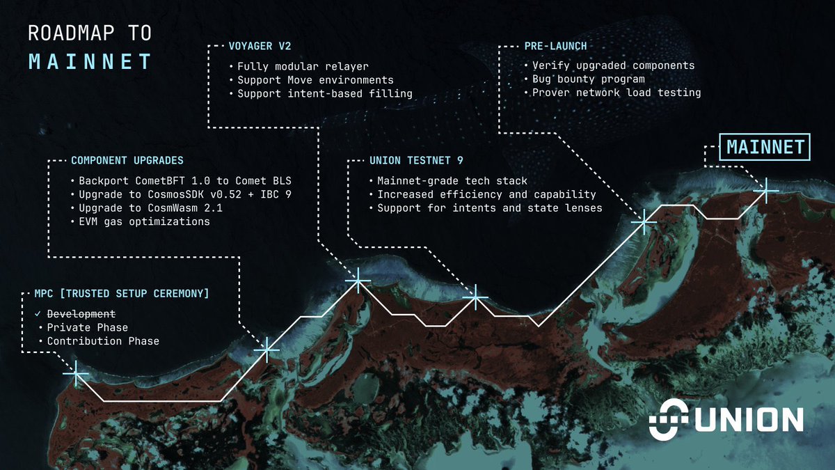 $U TGE hopium wants to skip Bug Bounty program which could take 2-4 weeks if it happens.

Hopium says: launch mainnet next week.
<a href="/0xkaiserkarel/">0xkaiserkarel.union</a>: 2–4 weeks of bug bounty first.

We must make sure the interoperability endgame is secure before going live on public mainnet.

zkgm