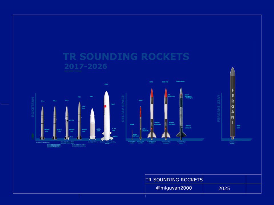 all Turkish sounding rockets… 
New <a href="/ferganispace_/">Fergani Space</a> sounding rocket (estimated first lunch ~E2026)