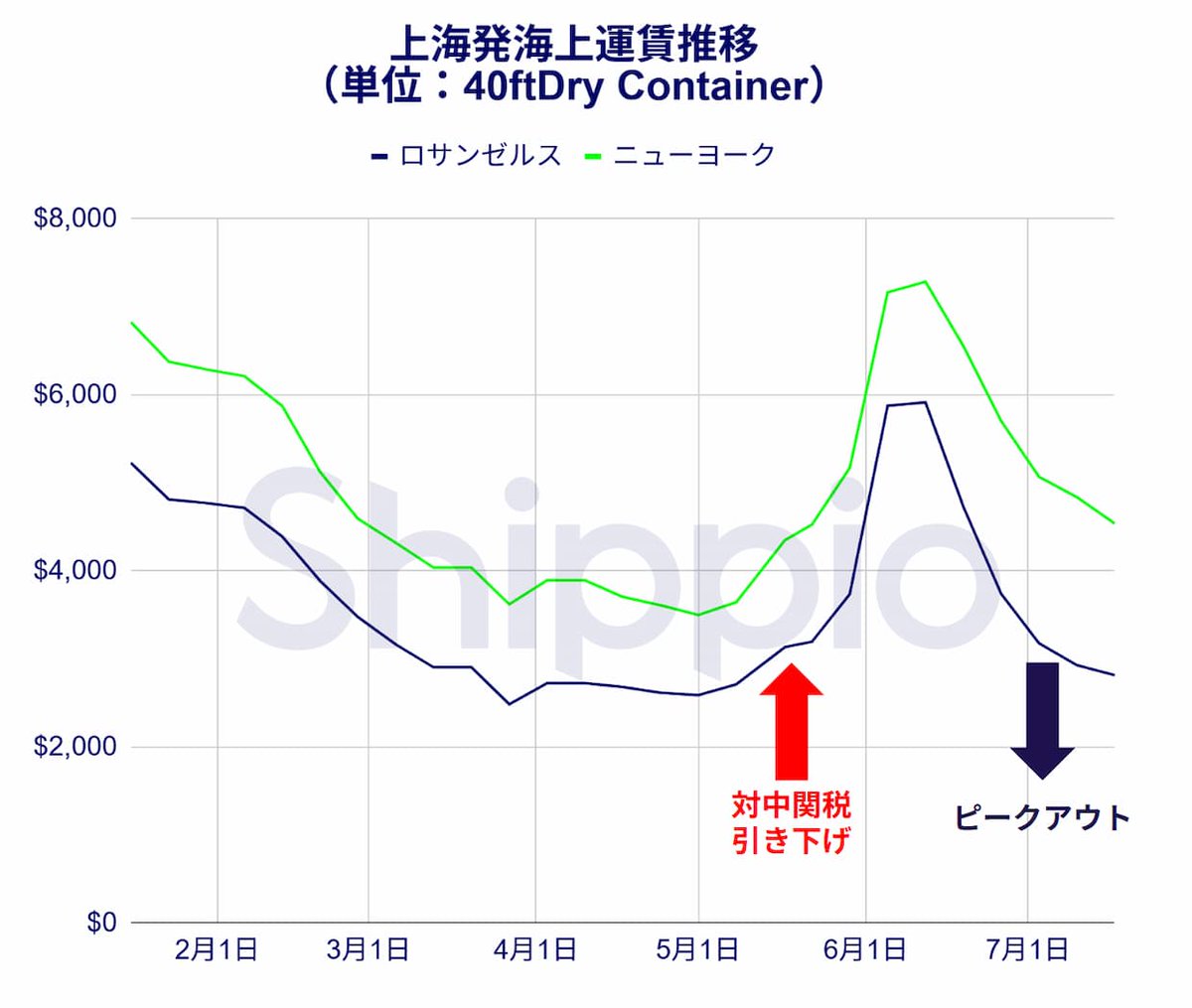 logi_today's tweet photo. 2025年上期海運動向の振り返りと25年下期-26年の展望【前編】
2025年上期、歴史の転換点となった海運市場
https://t.co/N3cpOw0f6I https://t.co/iEozxHFn3q