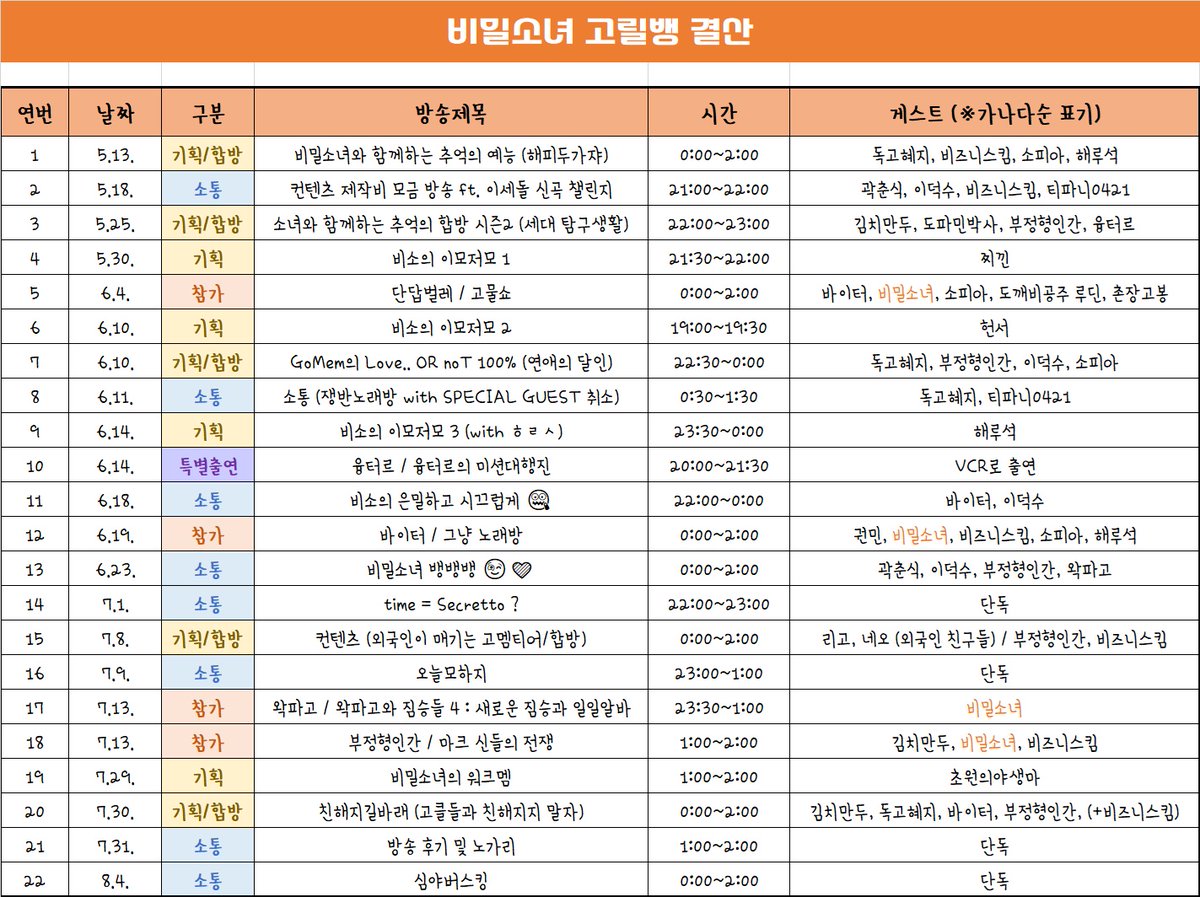 <비밀소녀 고릴뱅 결산>
3개월 동안 진행되었던 비밀소녀의 고릴뱅 방송 기록을 정리해보았습니다!🧡
기획은 총 9회, 주로 심야 시간대(0시 이후)에 진행되었던 공주의 방송! 알차다 알차~
덕분에 정말 행복했더 고생 많았다 공주야! 
담번에 합방으로 꼭꼭 만나쟈..😊