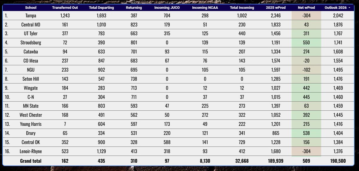 BaseballRadar's tweet image. D2 net wProd rankings with the offseason nearly wrapped up.

Tampa has the highest turnover rate in all of college baseball with most of 2025&apos;s team graduating. A very loud offseason to lead this board

2025 runner-up Central MO right there with them

Catawba 👀
Young Harris 👀