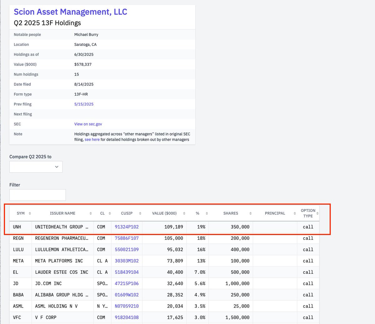 BREAKING: 13F filings just dropped and two of the biggest killers in the game just circled the same wounded prey.

Buffett dropped $1.6B into $UHN UnitedHealth &amp; Burry loaded up on calls tied to 350k shares of $UNH.

Why? Because$ UNH is down 50% and they see the VALUE

- CEO