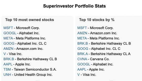 <a href="/StockMKTNewz/">Evan</a> Super Investors Top 10 most owned stocks
And top 10 stocks by percentage