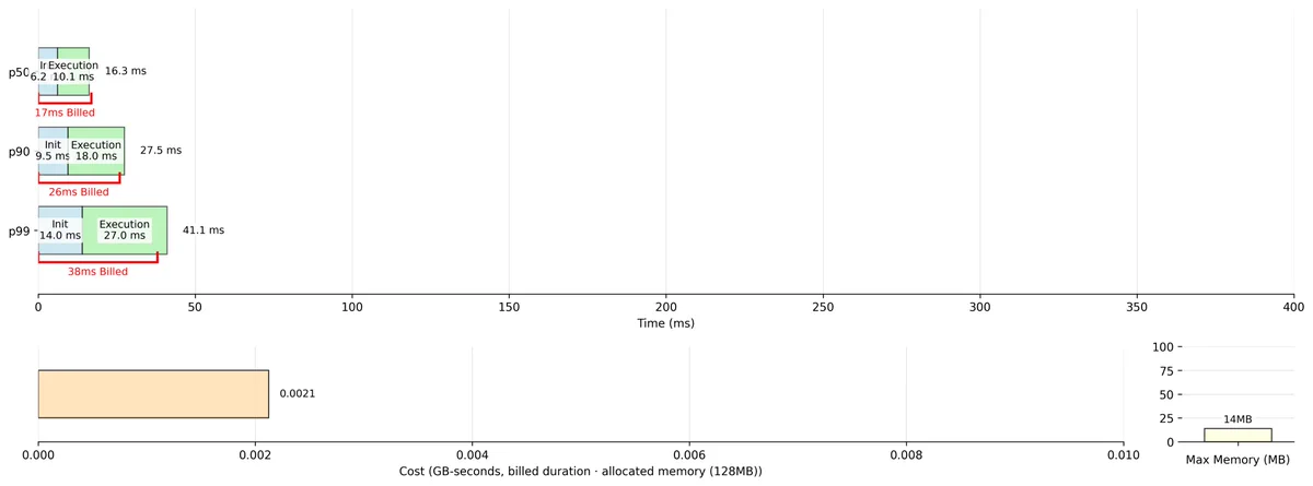 A graph of Porffor cold starts. P50: 16.3ms, P90: 27.5ms, P99: 41.1ms.