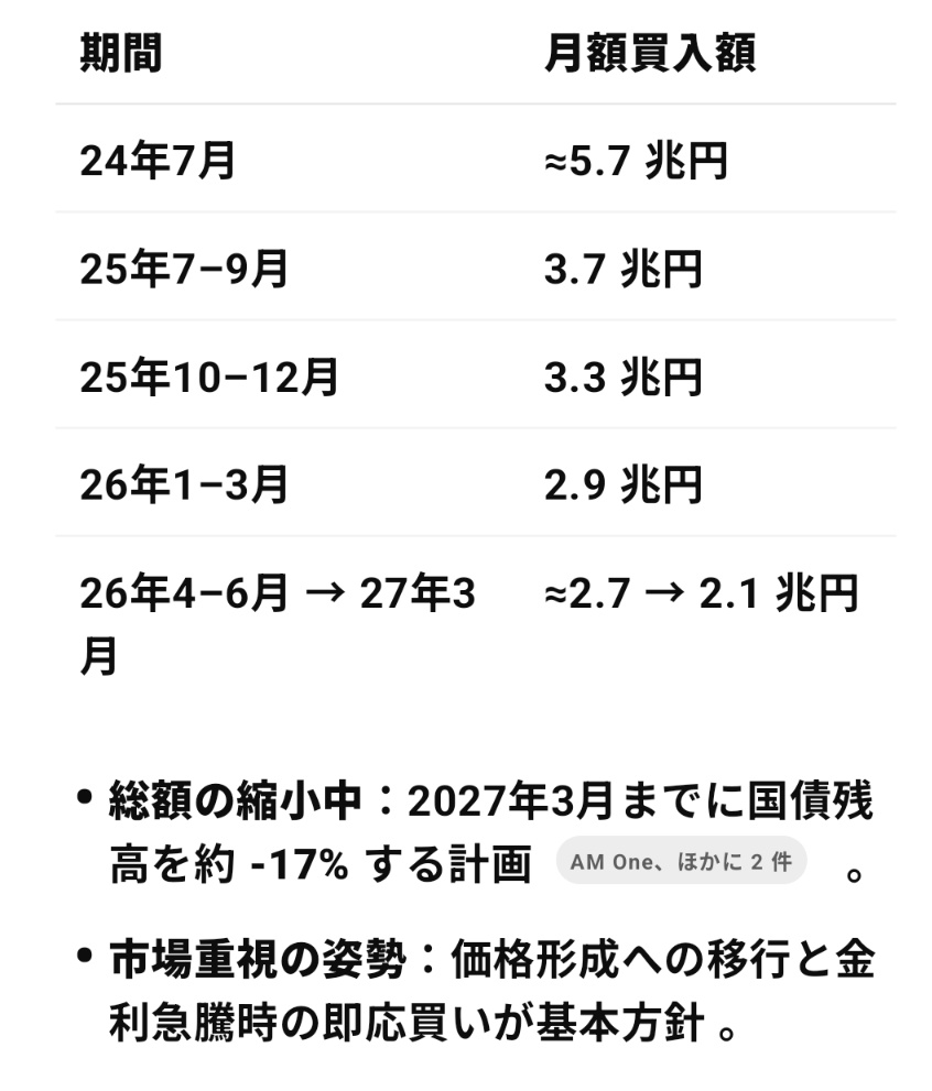 helt98765's tweet photo. @Blackbr12957445 @buritoshi999 @sora__mimi__ ムーディーズは経済オンチだから
経済テロ組織に抗うには日銀が買い受けを戻す必要がある https://t.co/HjziNH314r