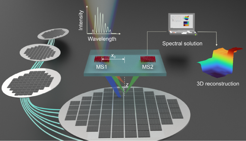 OptoElectronAdv's tweet photo. #OEA_highlight Three-dimensional measurement enabled by single-layer all-in-one transmitting-receipting optical metasystem https://t.co/jvgLH9lmhm by Prof. #Rui_You #Lingling_Huang @BIT1940 #metasystem
#3D #reconstruction #dispersion #engineering #metasurface https://t.co/fiCDWAfPas