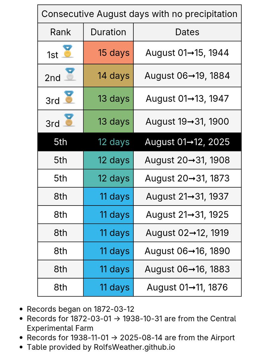 YOW_Weather's tweet photo. Streak over. After 12 consecutive August days with no precipitation in #Ottawa, there was 9.2 mm of precipitation yesterday. We made it to 5th place, only 3 days behind the record. #YowWx #OttWeather #YOW #OttNews #ONWx https://t.co/shDR5DtcIO