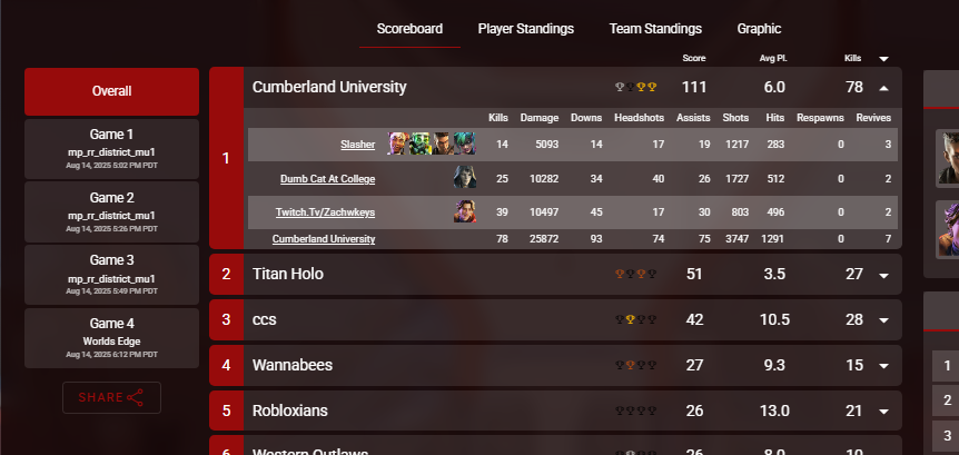SES InZaneyy (@inzaneyyy) on Twitter photo When did getting kicked from scrims become a thing? Can't wait to see the team perform this season in <a href="/OctaneCollege/">Octane Collegiate</a>
Growing each day <a href="/CUeSports21/">Cumberland University Esports</a> When did getting kicked from scrims become a thing? Can't wait to see the team perform this season in <a href="/OctaneCollege/">Octane Collegiate</a>
Growing each day <a href="/CUeSports21/">Cumberland University Esports</a>