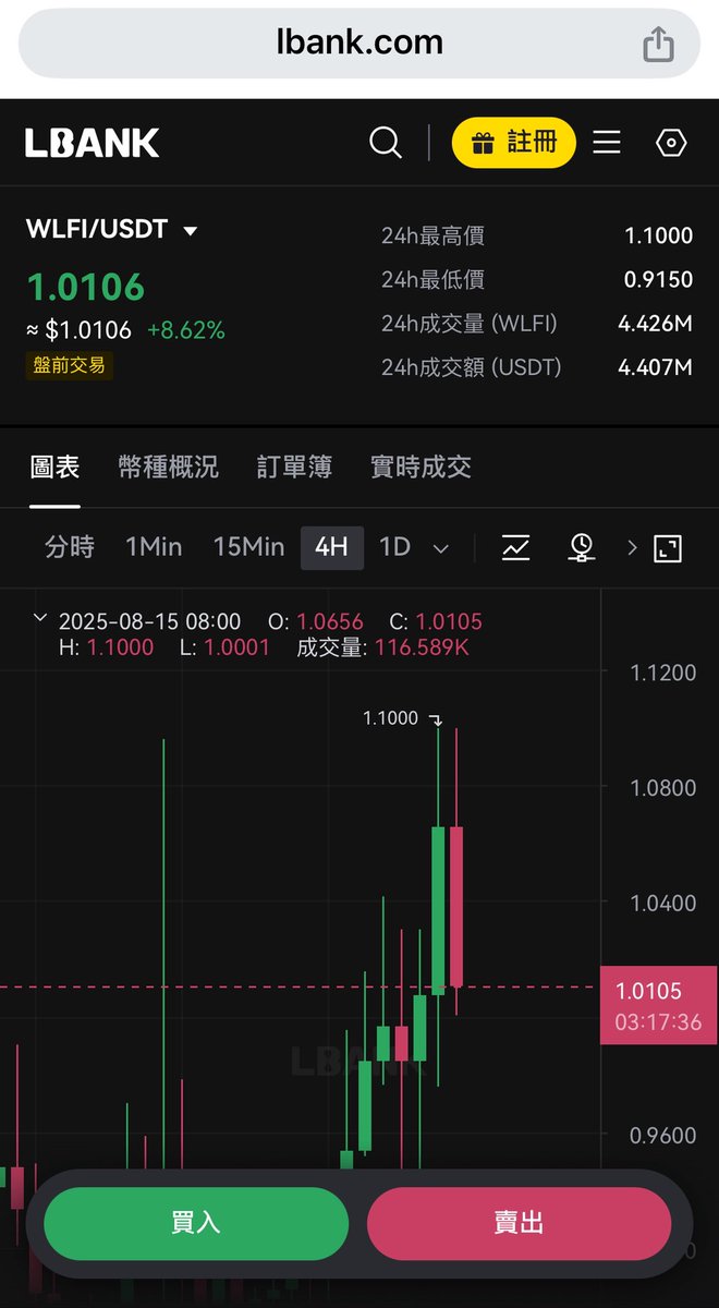 IsCrypto01's tweet photo. $WLFI to the moon. 

 @LBank_Exchange real-time data! WLFI's pre-market price has surpassed $1.01, with historical trading volume exceeding $150 million. WLFI remains significantly undervalued!
#WLFI #USD1 https://t.co/NJUhEzVoPk
