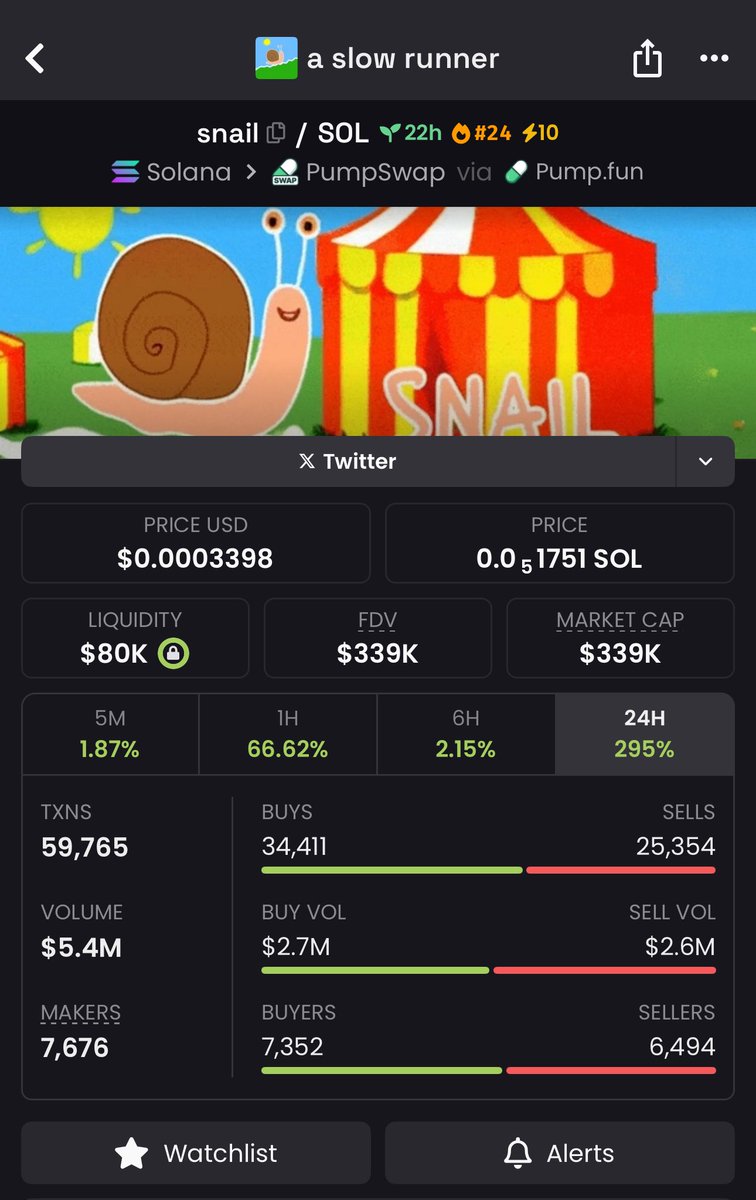Y’all seen me tweet a lot about #littleguy but you weren’t there for how messy it was to start the CTO and how much FUD it was having. From $100k to $9M

A similar start CTO and community is $SNAIL currently at around $300k

If the cto team stays based it could also go up high